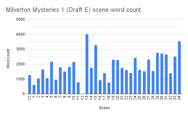 Bar chart: Scene word counts in Milverton Mysteries 1